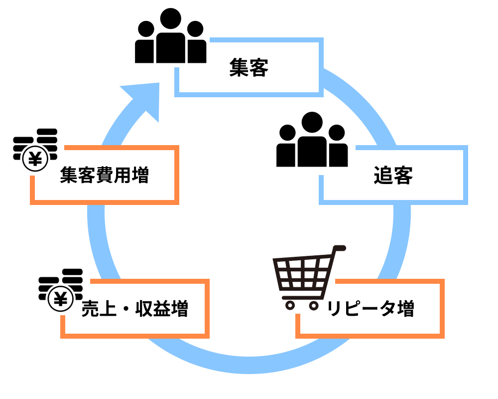 追客によるサイクルイメージ