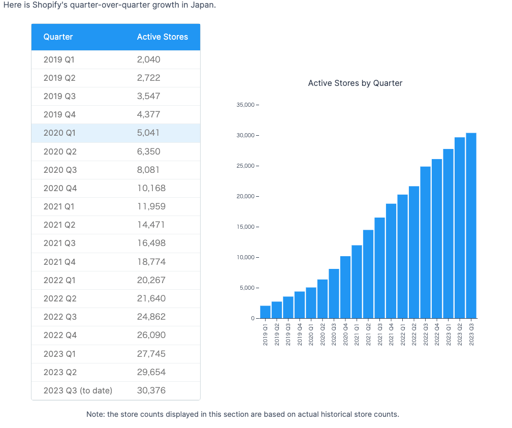 Shopifyの年間店舗数の推移