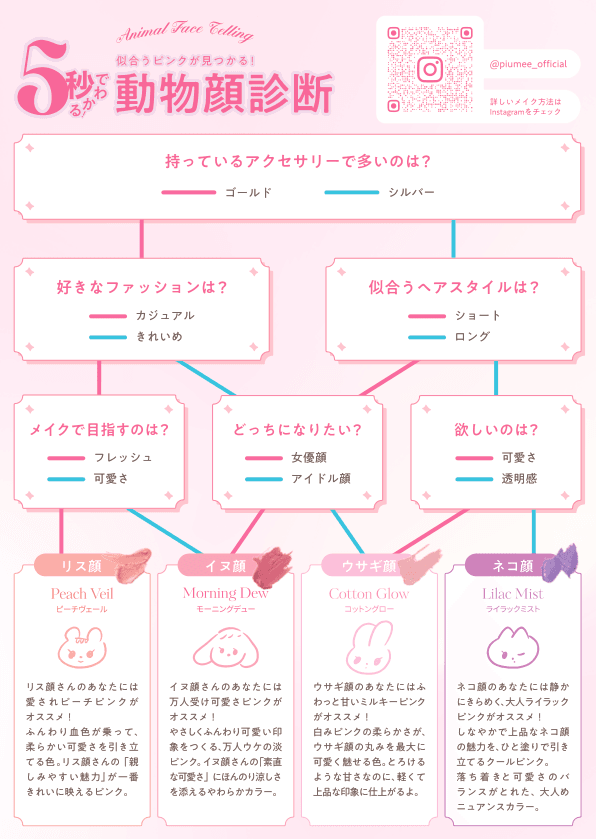 5秒で動物顔診断のチャート